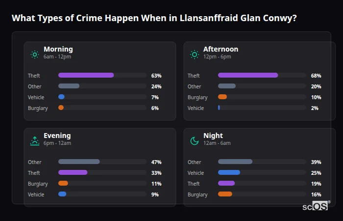What Types of Crime Happen When in Llansanffraid Glan Conwy? Crime types by time period for Llansanffraid Glan Conwy - showing breakdown of burglary, violence, theft, and vehicle crime by morning, afternoon, evening, and night