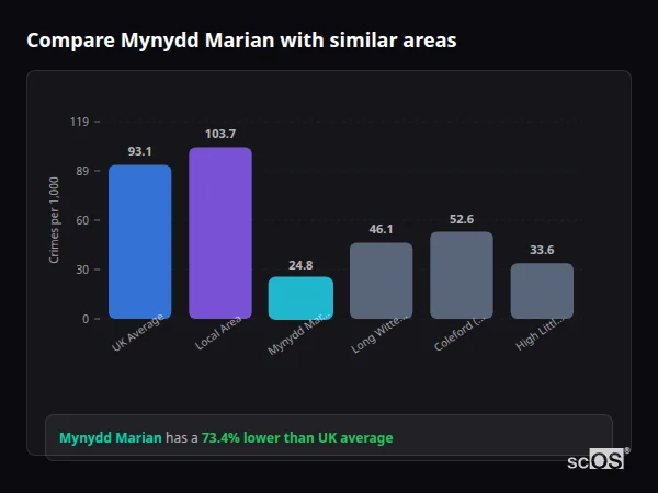 Compare Mynydd Marian with similar populations - Mynydd Marian crime rate is 73.4% lower than UK average