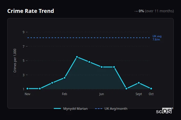 Crime Rate Trend for Mynydd Marian - showing 0% stable over 11 months