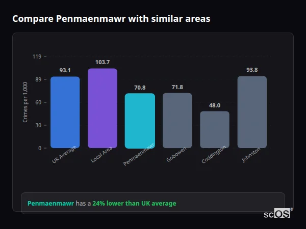 Compare Penmaenmawr with similar populations - Penmaenmawr crime rate is 24% lower than UK average