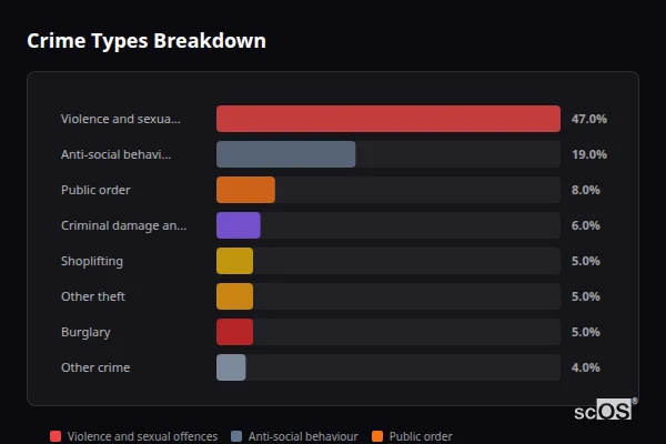 Crime Types Breakdown for Penmaenmawr - showing Violence and sexual offences (47%), Anti-social behaviour (19%), Public order (8%)