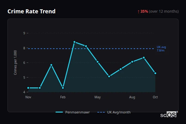 Crime Rate Trend for Penmaenmawr - showing 35% increase over 12 months
