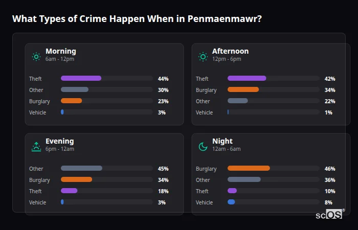 Crime types by time period for Penmaenmawr - showing breakdown of burglary, violence, theft, and vehicle crime by morning, afternoon, evening, and night