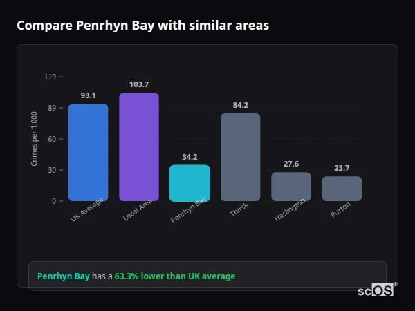 Compare Penrhyn Bay with similar populations - Penrhyn Bay crime rate is 63.3% lower than UK average