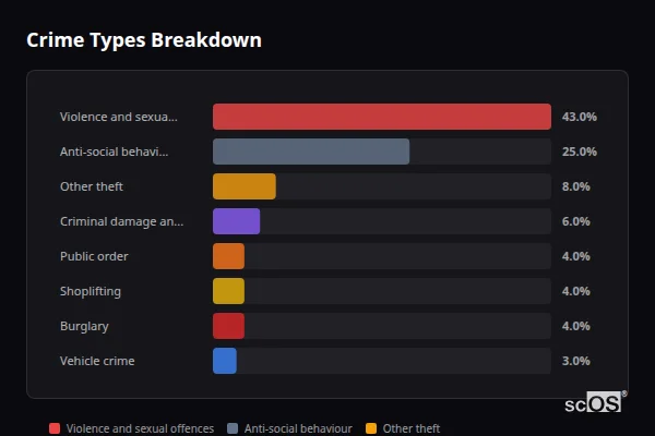 Crime Types Breakdown for Penrhyn Bay - showing Violence and sexual offences (43%), Anti-social behaviour (25%), Other theft (8%)