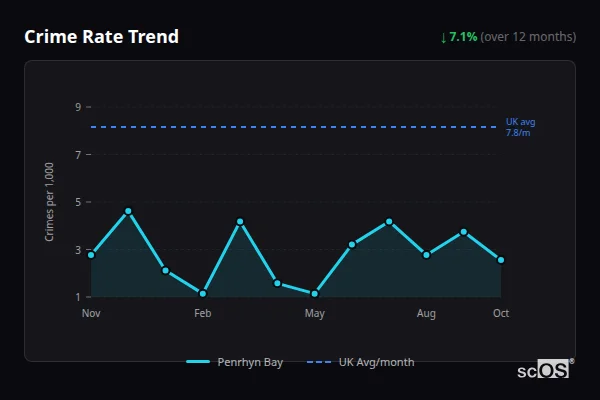 Crime Rate Trend for Penrhyn Bay - showing 7.1% decrease over 12 months