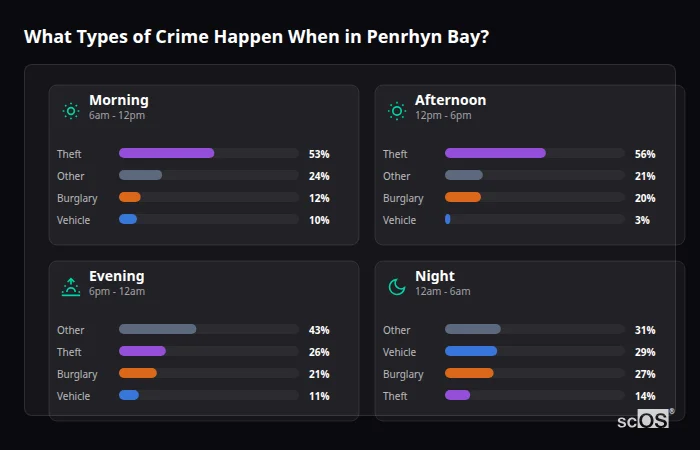 Crime types by time period for Penrhyn Bay - showing breakdown of burglary, violence, theft, and vehicle crime by morning, afternoon, evening, and night