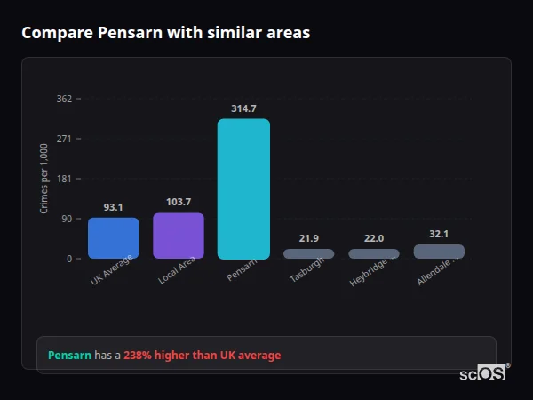 Compare Pensarn with similar populations Compare Pensarn with similar populations - Pensarn crime rate is 238.0% higher than UK average