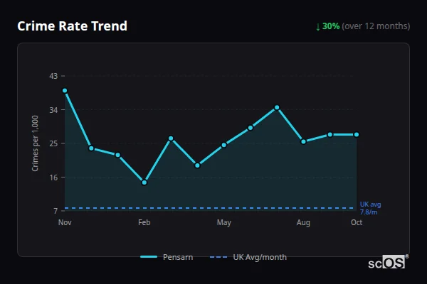 Crime Rate Trend - Pensarn Crime Rate Trend for Pensarn - showing 30% decrease over 12 months