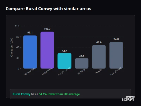 Compare Rural Conwy with similar populations Compare Rural Conwy with similar populations - Rural Conwy crime rate is 54.1% lower than UK average