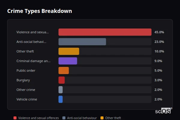 Crime Types Breakdown - Rural Conwy Crime Types Breakdown for Rural Conwy - showing Violence and sexual offences (45%), Anti-social behaviour (23%), Other theft (10%)