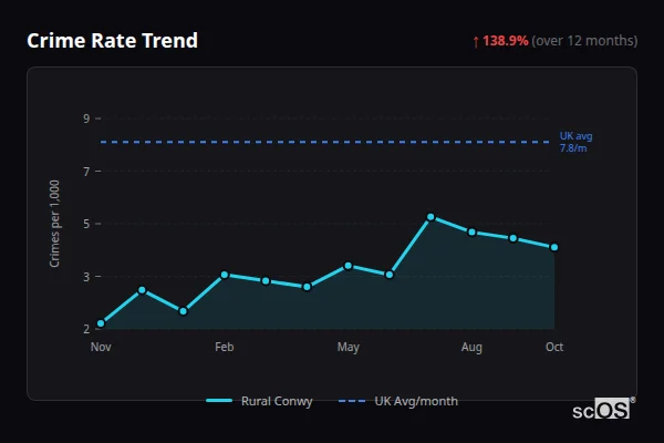 Crime Rate Trend - Rural Conwy Crime Rate Trend for Rural Conwy - showing 138.9% increase over 12 months