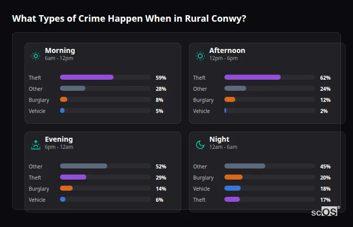 What Types of Crime Happen When in Rural Conwy? Crime types by time period for Rural Conwy - showing breakdown of burglary, violence, theft, and vehicle crime by morning, afternoon, evening, and night