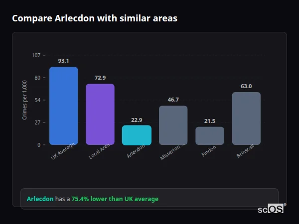 Compare Arlecdon with similar populations - Arlecdon crime rate is 75.4% lower than UK average