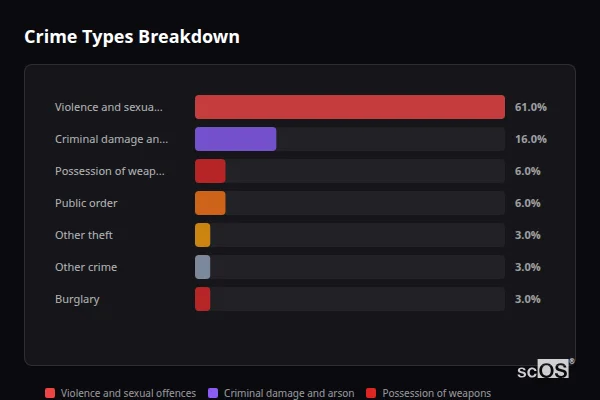 Crime Types Breakdown for Arlecdon - showing Violence and sexual offences (61%), Criminal damage and arson (16%), Possession of weapons (6%)