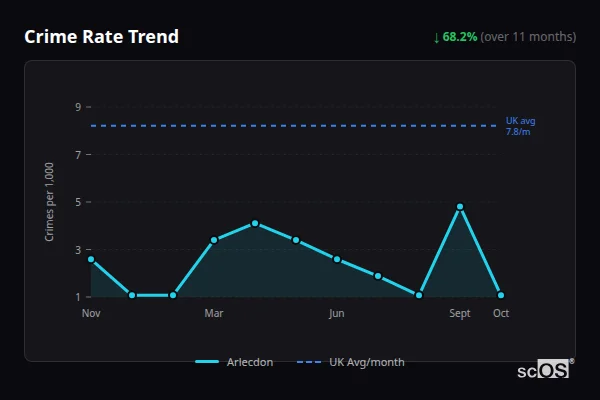 Crime Rate Trend for Arlecdon - showing 68.2% decrease over 11 months
