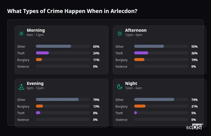 Crime types by time period for Arlecdon - showing breakdown of burglary, violence, theft, and vehicle crime by morning, afternoon, evening, and night