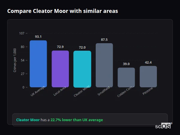 Compare Cleator Moor with similar populations - Cleator Moor crime rate is 22.7% lower than UK average