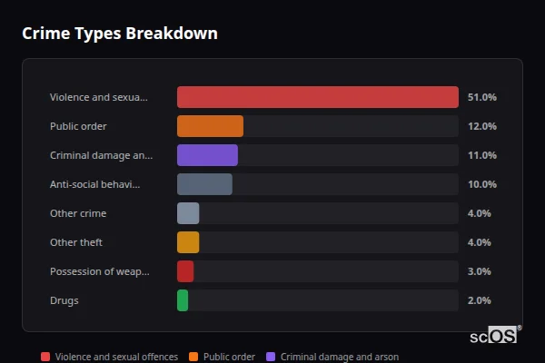 Crime Types Breakdown for Cleator Moor - showing Violence and sexual offences (51%), Public order (12%), Criminal damage and arson (11%)