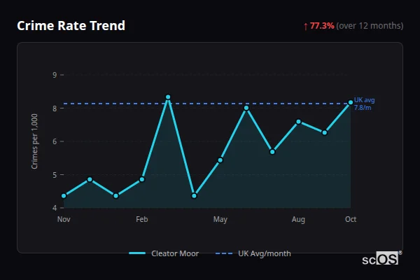 Crime Rate Trend for Cleator Moor - showing 77.3% increase over 12 months