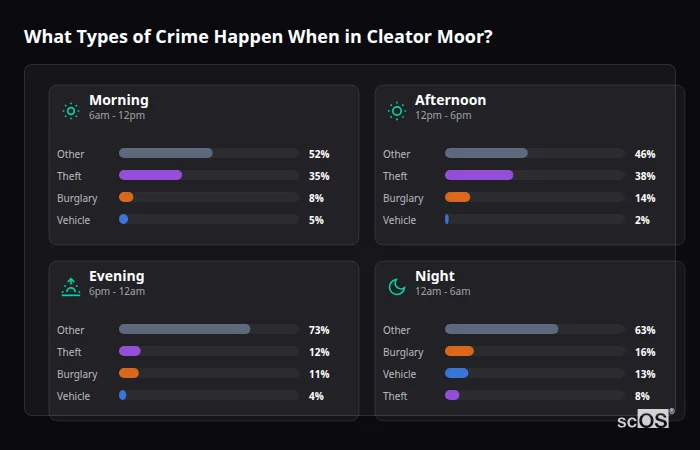 Crime types by time period for Cleator Moor - showing breakdown of burglary, violence, theft, and vehicle crime by morning, afternoon, evening, and night