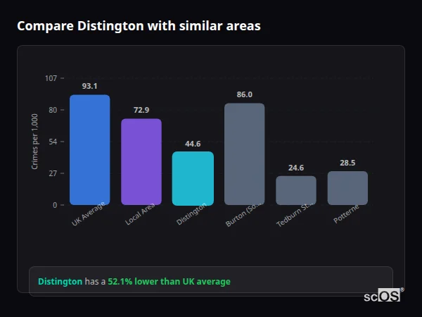 Compare Distington with similar populations - Distington crime rate is 52.1% lower than UK average