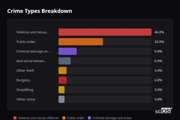 Crime Types Breakdown for Distington - showing Violence and sexual offences (46%), Public order (22%), Criminal damage and arson (9%)