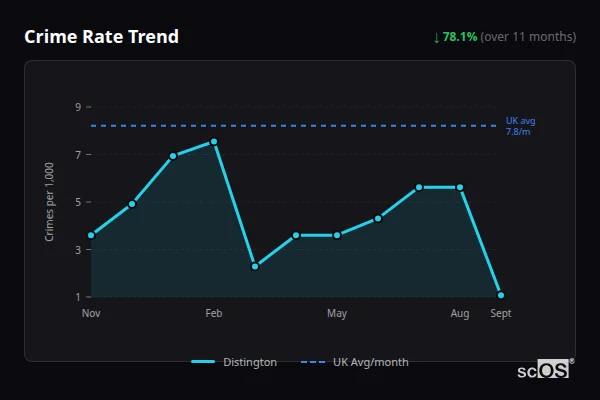 Crime Rate Trend for Distington - showing 78.1% decrease over 11 months