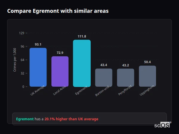 Compare Egremont with similar populations - Egremont crime rate is 20.1% higher than UK average