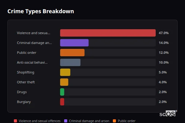 Crime Types Breakdown for Egremont - showing Violence and sexual offences (47%), Criminal damage and arson (14%), Public order (12%)