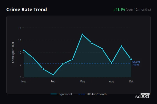 Crime Rate Trend for Egremont - showing 18.1% decrease over 12 months
