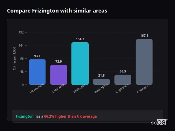 Compare Frizington with similar populations - Frizington crime rate is 66.2% higher than UK average