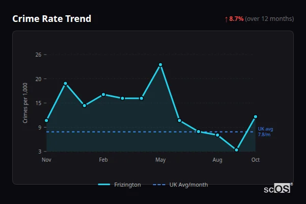 Crime Rate Trend for Frizington - showing 8.7% increase over 12 months
