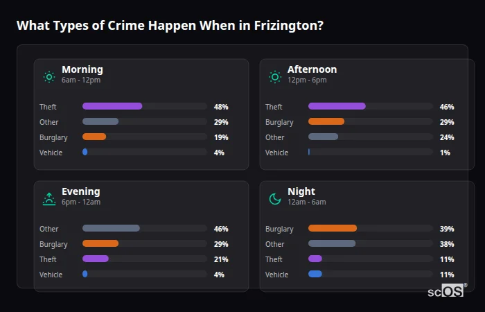 Crime types by time period for Frizington - showing breakdown of burglary, violence, theft, and vehicle crime by morning, afternoon, evening, and night