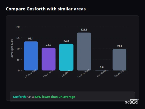 Compare Gosforth with similar populations - Gosforth crime rate is 8.9% lower than UK average