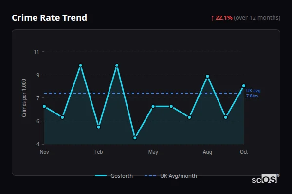 Crime Rate Trend for Gosforth - showing 22.1% increase over 12 months