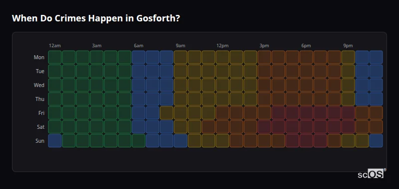 Crime time heatmap for Gosforth - showing when crimes are most likely to occur by day and hour