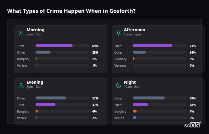 Crime types by time period for Gosforth - showing breakdown of burglary, violence, theft, and vehicle crime by morning, afternoon, evening, and night