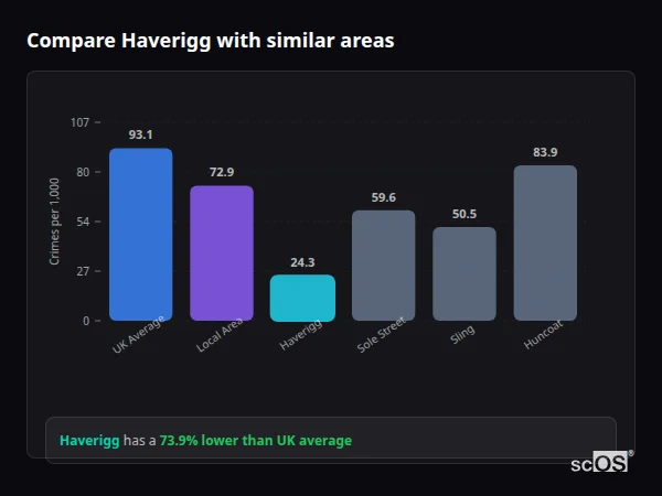 Compare Haverigg with similar populations - Haverigg crime rate is 73.9% lower than UK average