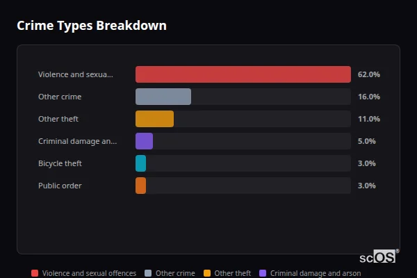 Crime Types Breakdown for Haverigg - showing Violence and sexual offences (62%), Other crime (16%), Other theft (11%)