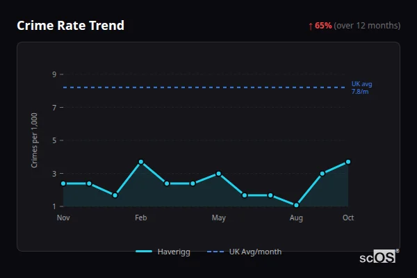 Crime Rate Trend for Haverigg - showing 65% increase over 12 months