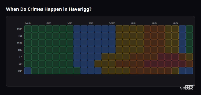 Crime time heatmap for Haverigg - showing when crimes are most likely to occur by day and hour