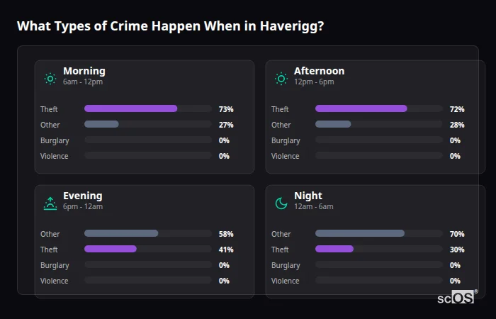 Crime types by time period for Haverigg - showing breakdown of burglary, violence, theft, and vehicle crime by morning, afternoon, evening, and night