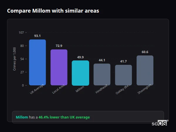 Compare Millom with similar populations - Millom crime rate is 46.4% lower than UK average