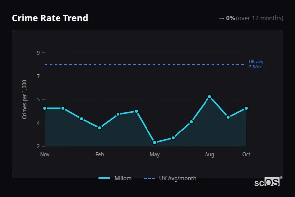 Crime Rate Trend for Millom - showing 0% stable over 12 months