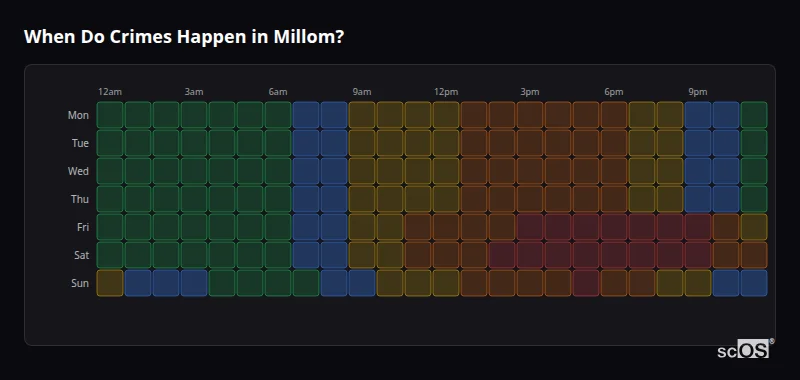 Crime time heatmap for Millom - showing when crimes are most likely to occur by day and hour