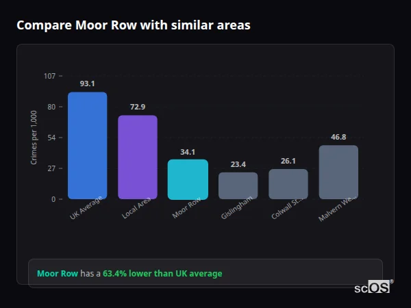 Compare Moor Row with similar populations - Moor Row crime rate is 63.4% lower than UK average