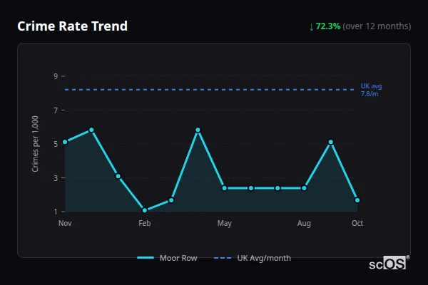 Crime Rate Trend for Moor Row - showing 72.3% decrease over 12 months