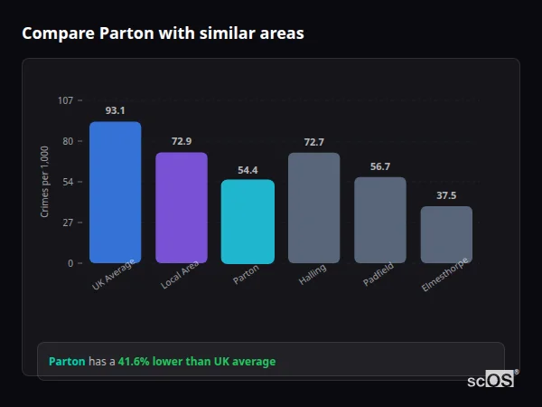 Compare Parton with similar populations Compare Parton with similar populations - Parton crime rate is 41.6% lower than UK average