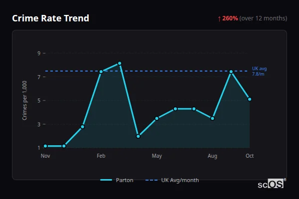 Crime Rate Trend - Parton Crime Rate Trend for Parton - showing 260% increase over 12 months